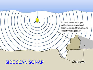 Schematic representation of seafloor mapping through hydrographic survey. Source: NOAA.
