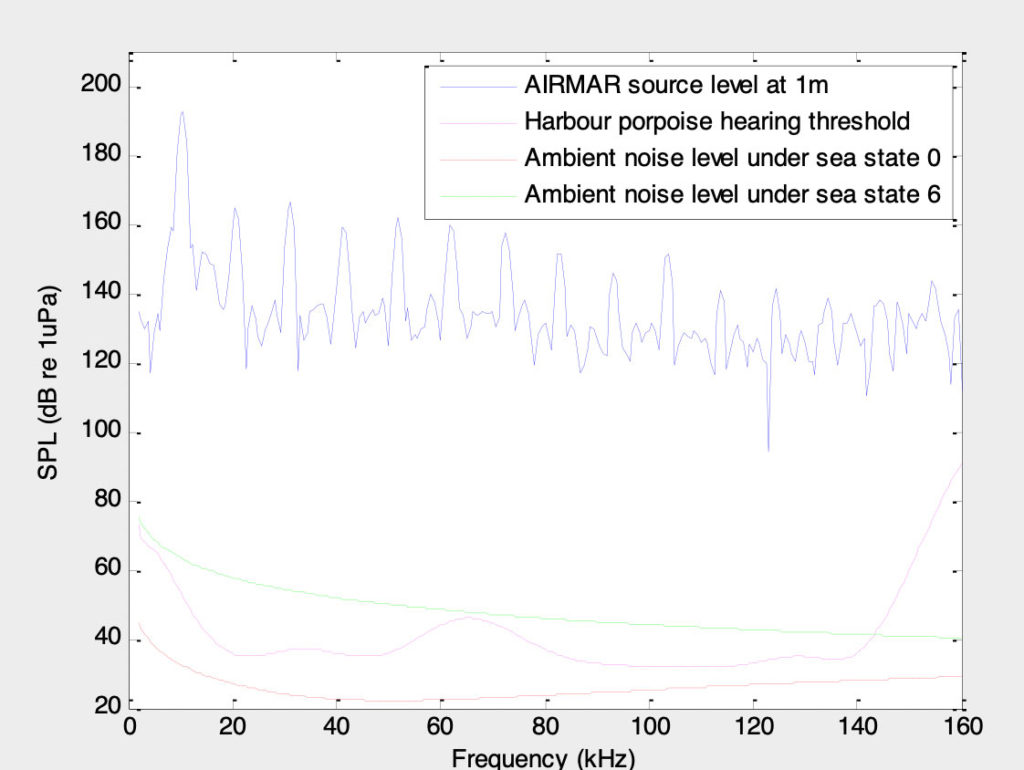 Sound Pressure Level (SPL) of an ADD at 1 m from the source (solid line), hearing threshold of harbour porpoise (dash-dot line), ambient noise levels under sea state 0 (dashed line) and sea state 6 (dotted line).