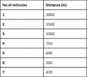 An example of a table produced to determine distance estimation. Eye height above sea level = 15 m, so, to estimate the distance for one reticule: 15x100/5 = 3000 m. Source: OSC, 2013.